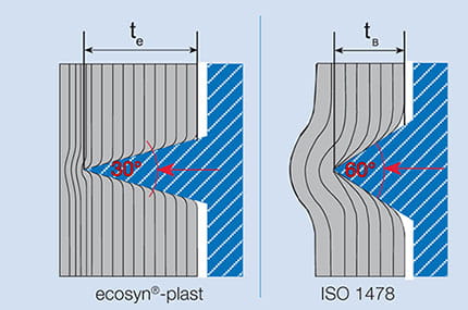 ecosyn○-plast - the thread geometry