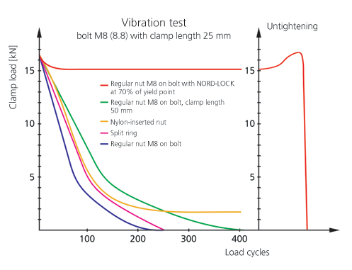 Vibration test