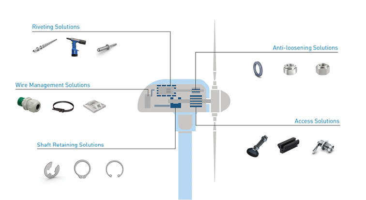 Wind Turbine Wire Management Solutions