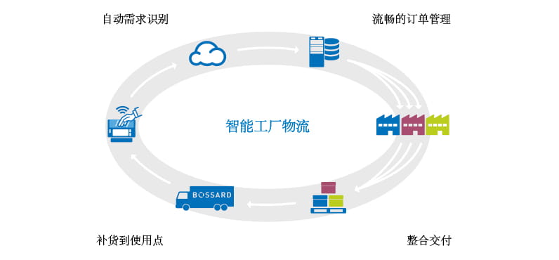 SmartBinCloud流程图