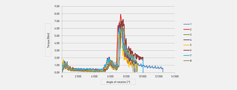 Bossard柏中扭矩分析-扭矩/旋转角度曲线