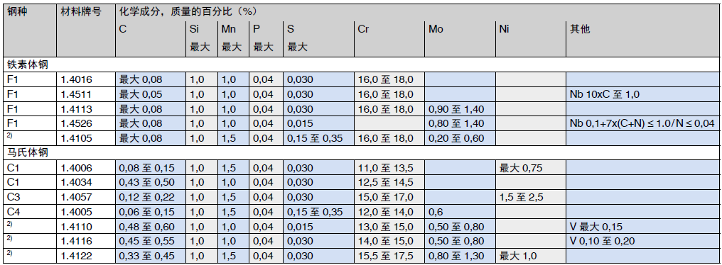 Chemical composition of corrosion resistant stainless steel by material