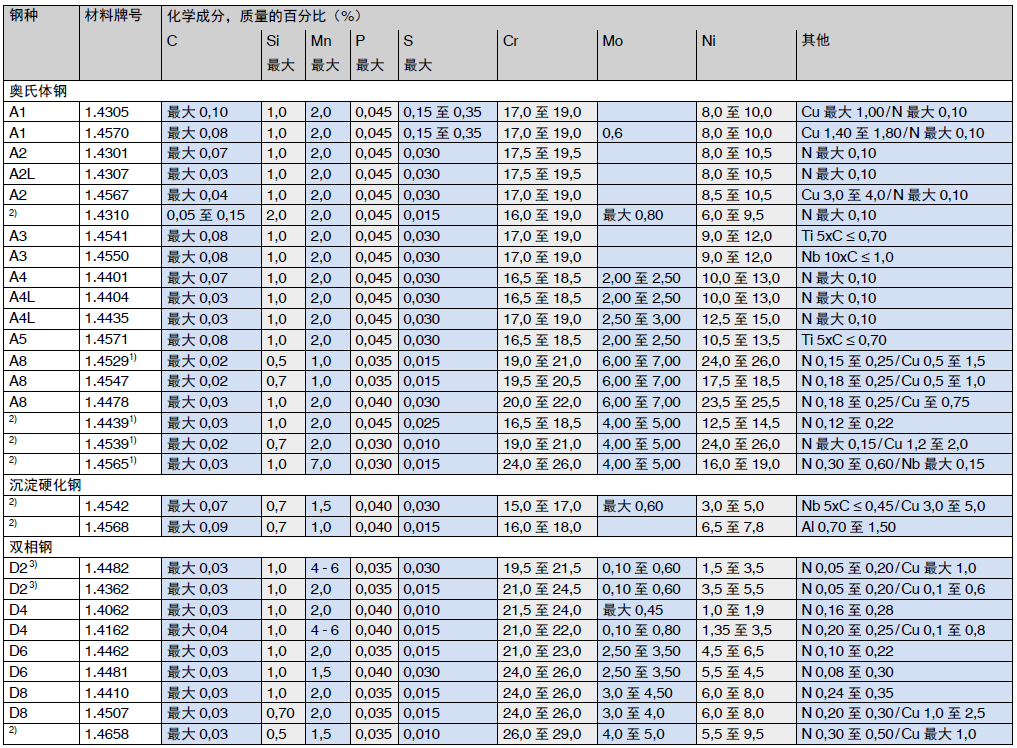 Chemical composition of corrosion resistant stainless steel by material
