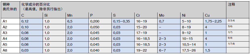 Chemical composition of corrosion resistant steel