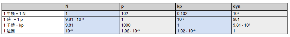 Conversion table for units of force