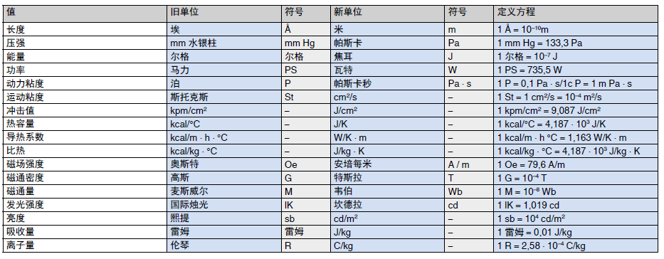 Conversion table of the units into SI units