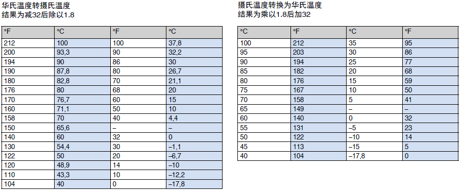 华氏摄氏温度换算表