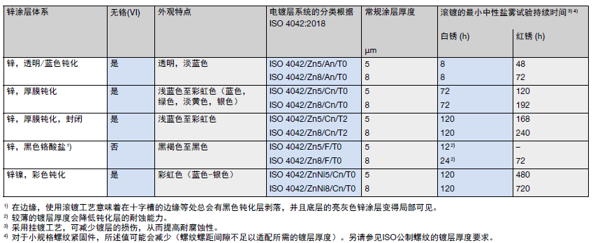 常用锌和锌合金涂层系统的耐腐蚀性指导值