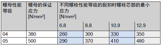 公称高度≥ 0,5 d, 而< 0,8 d螺母的标记制度和保证应力