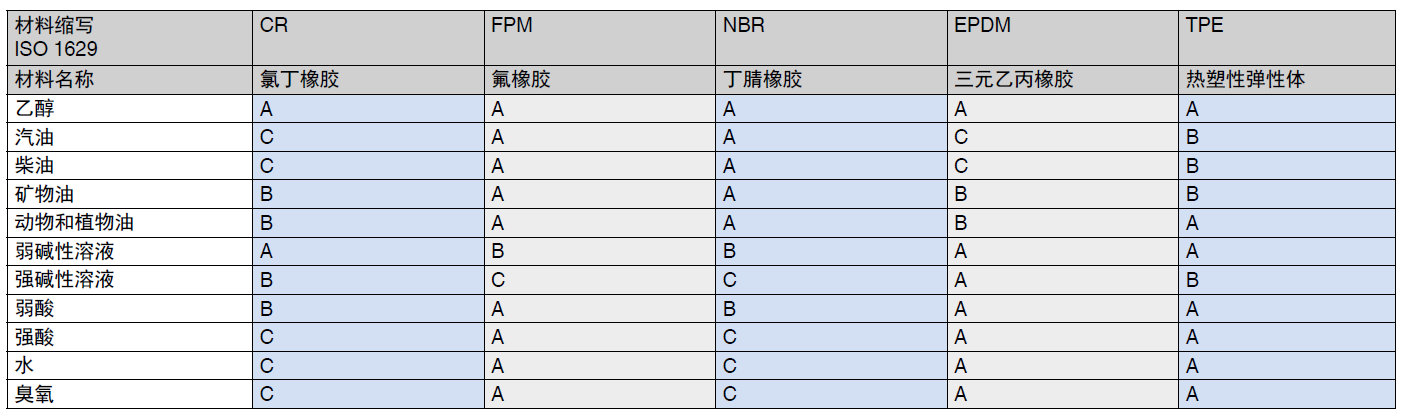 硫化橡胶耐化学性