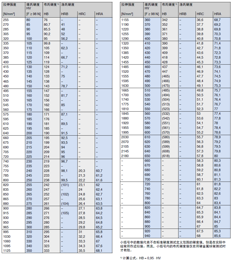 Hardness comparison table