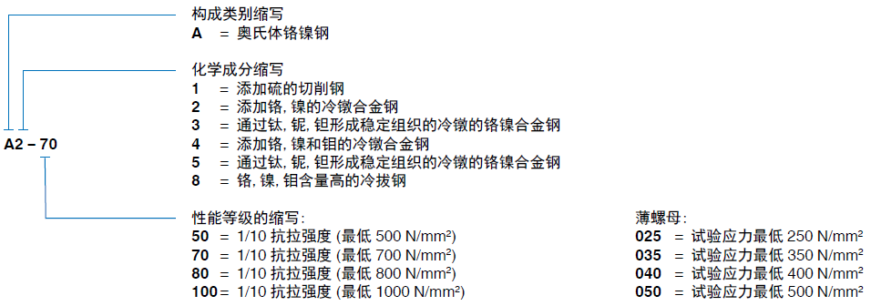 ISO designated steel