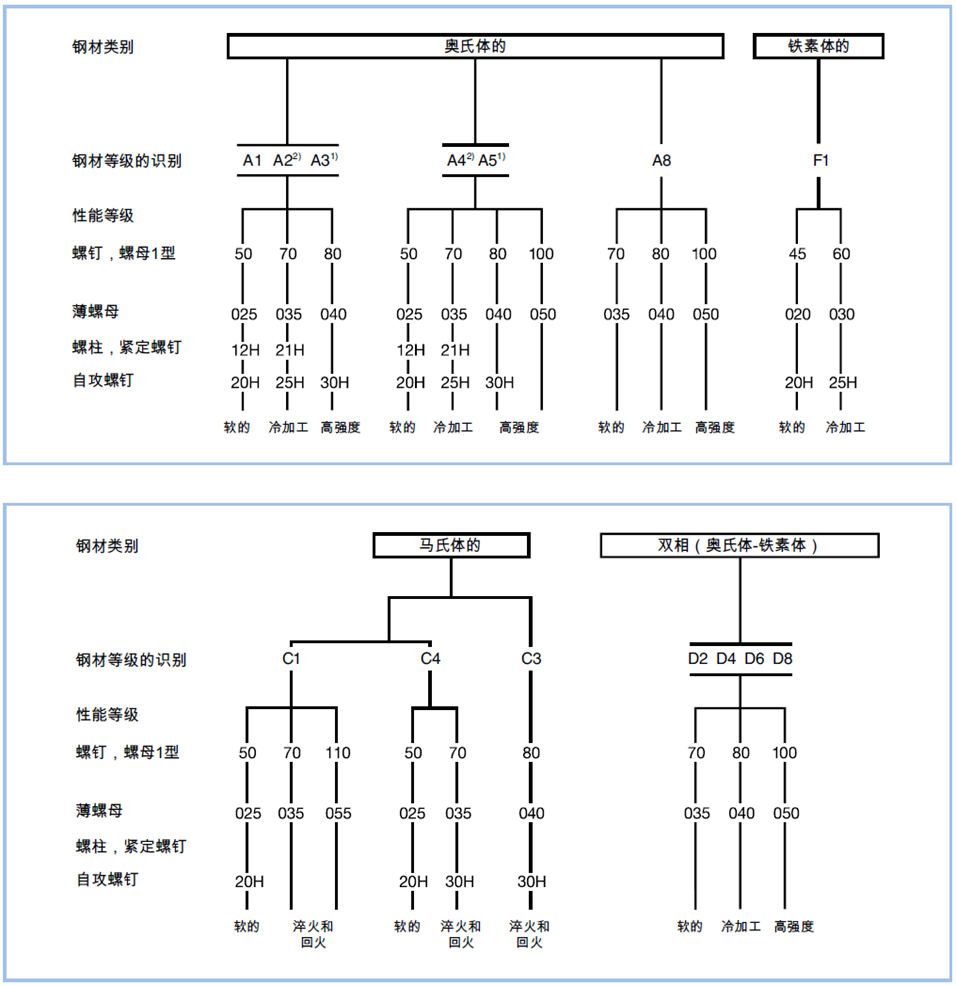 ISO designated steel