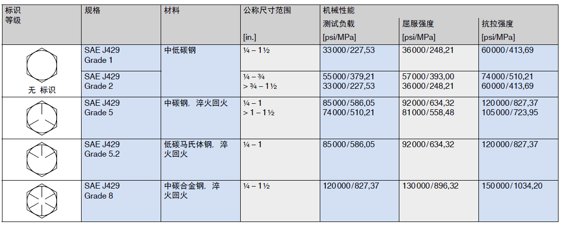 标准的六角螺丝UNC / UNF的标识和机械性能