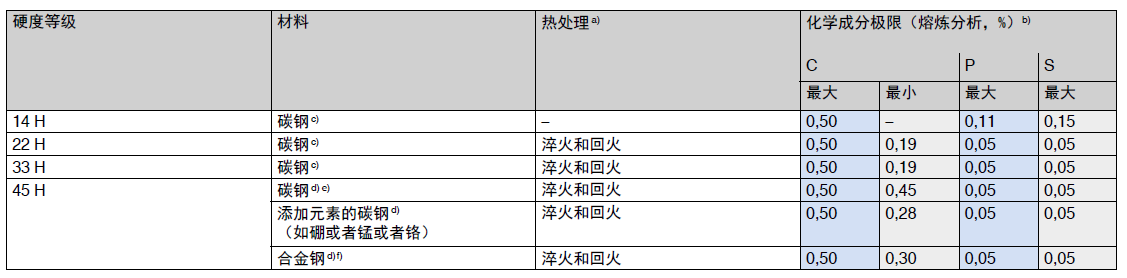 材料，热处理和化学成分