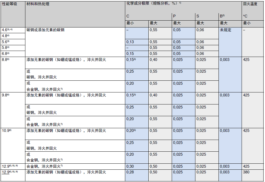 material heat treatment chemical composition