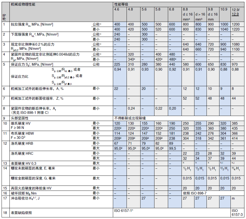 mechanical and physical properties of screws