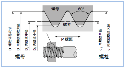 基本概念和公称尺寸