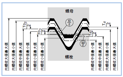 ISO 公制螺纹配合间隙