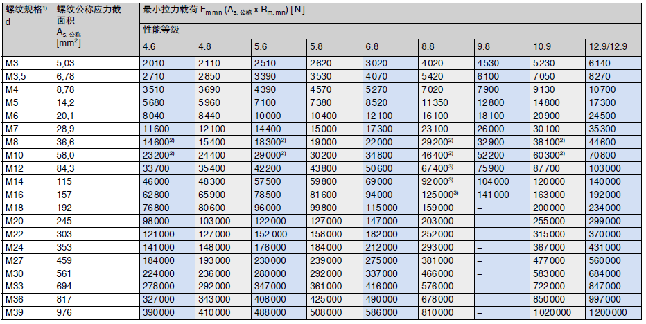 minimum ultimate tensile loads for coarse pitch thread