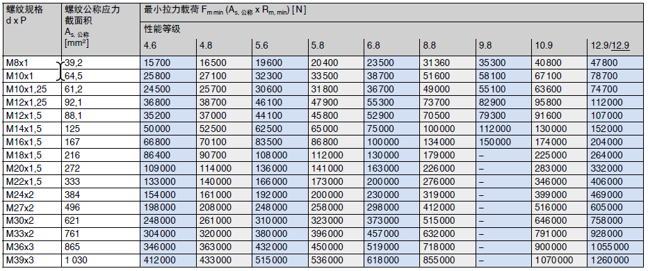 minimum ultimate tensile loads for fine pitch thread