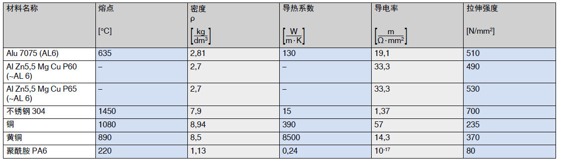 与铝的特性比较