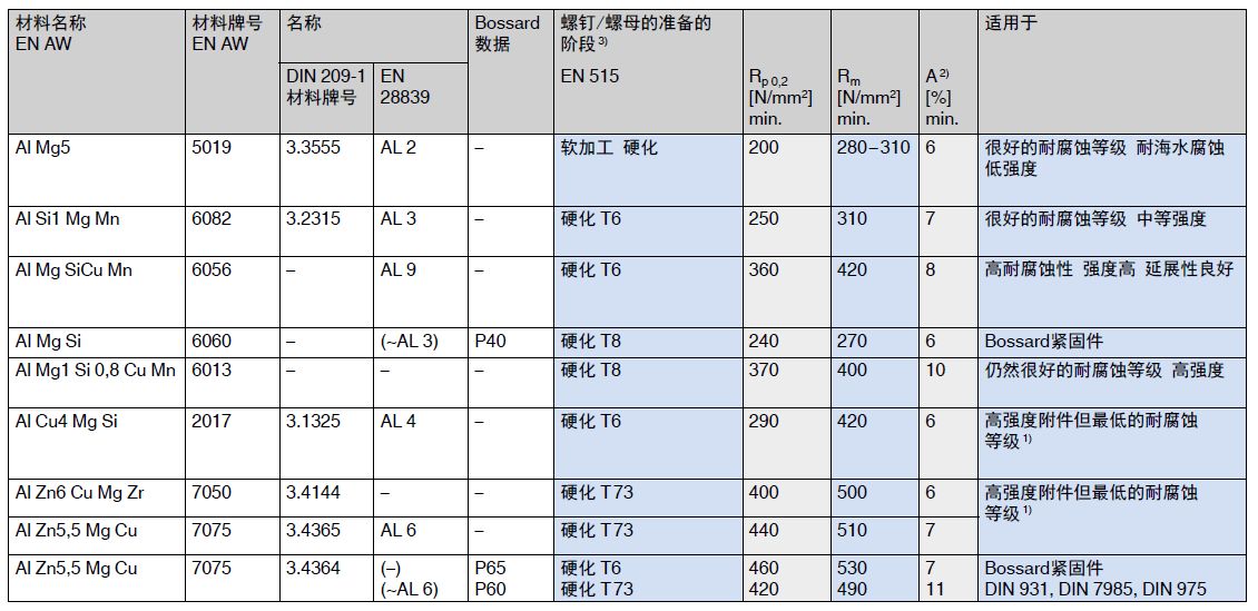 铝合金制成的螺钉和螺母的性能