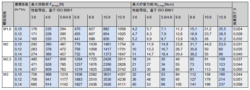 适用于米制细牙螺纹的近似值 VDI 2230
