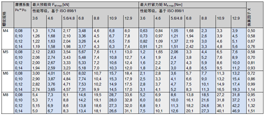 适用于米制细牙螺纹的近似值 VDI 2230