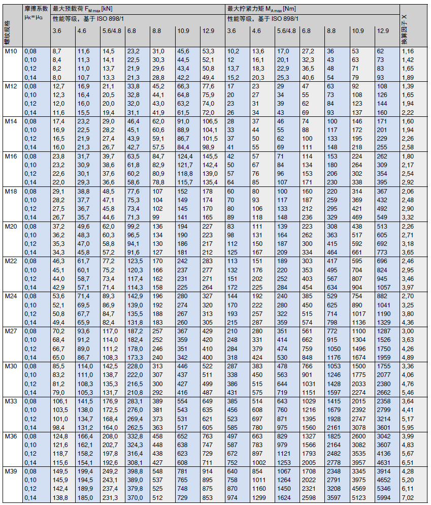 适用于米制细牙螺纹的近似值 VDI 2230