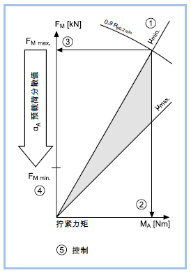 预载荷和拧紧扭矩-如何应用参考值