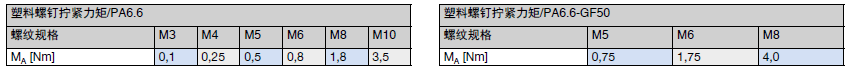 塑料螺钉拧紧力矩/尼龙 6.6 和聚酰胺6.6