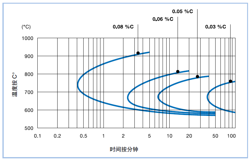奥氏体不锈钢的晶间腐蚀时间-温度图表