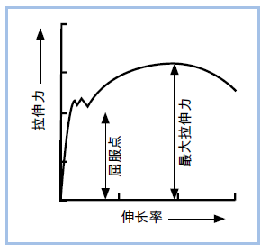yield strength ReL