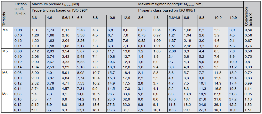 Approximate values for metric coarse threads VDI 2230