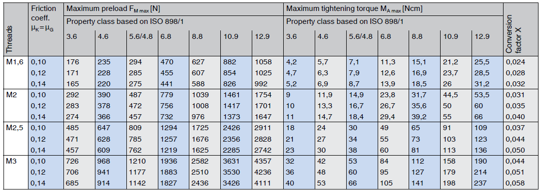 Approximate values for metric coarse threads VDI 2230