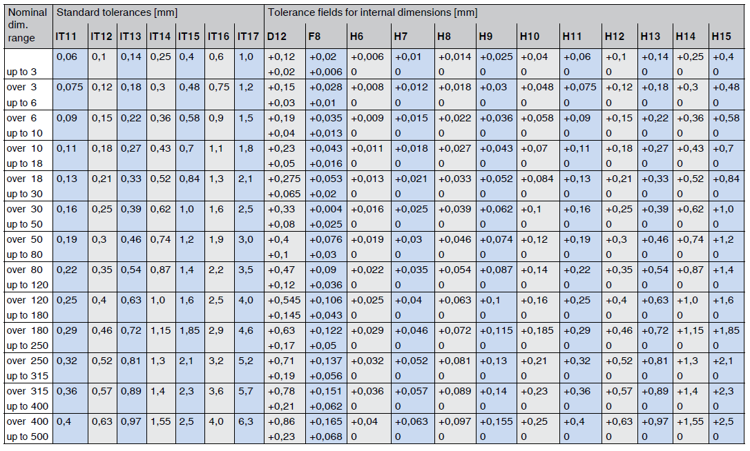 Basic tolerances and tolerance fields