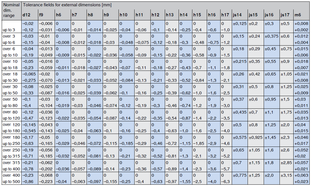 basic tolerances and tolerance fields