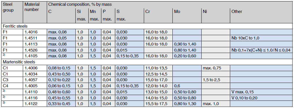 Chemical comp of corrosion resistant stainless steel by material number