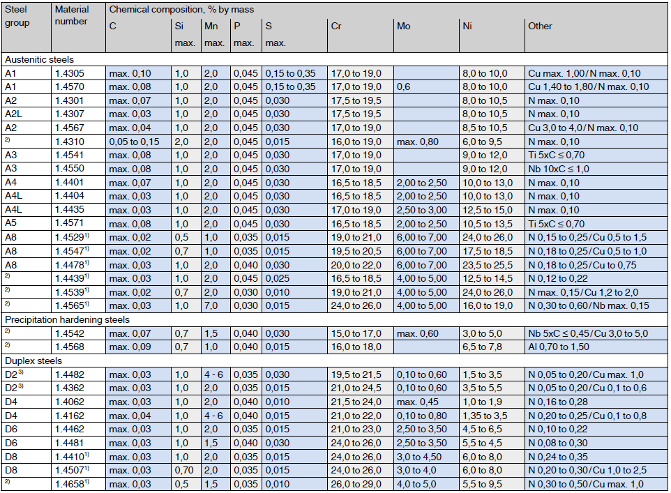 Chemical composition of corrosion resistant stainless by material number | Bossard China