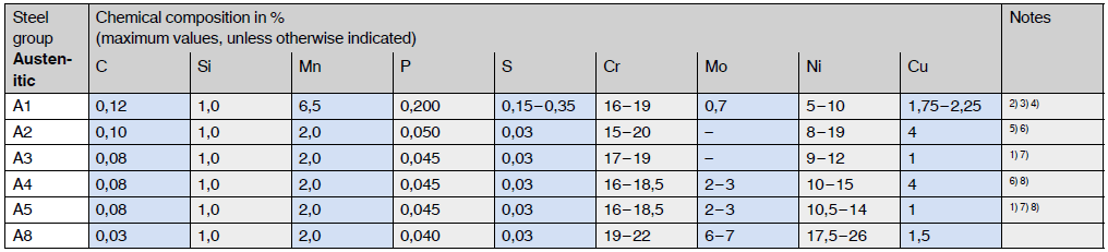 Chemical composition of corrosion resistant stainless steel