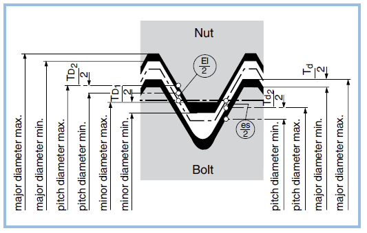 clearance fit on metric iso threads