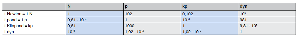 Conversion tables units of force and mechanical stress