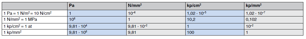 Conversion table for units of mechanical stress