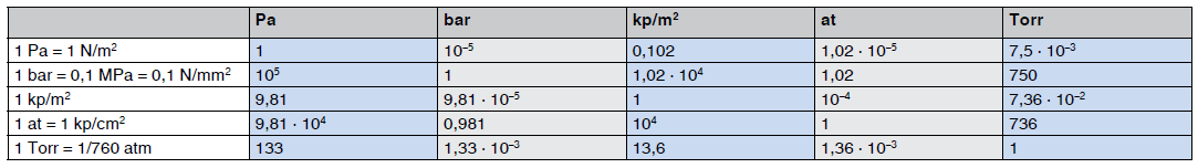 Conversion table for units of pressure for gases, vapours and liquides