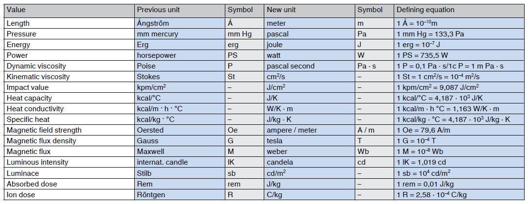 inches to centimenter