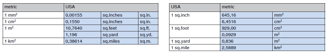 Measures of area; usa - metric