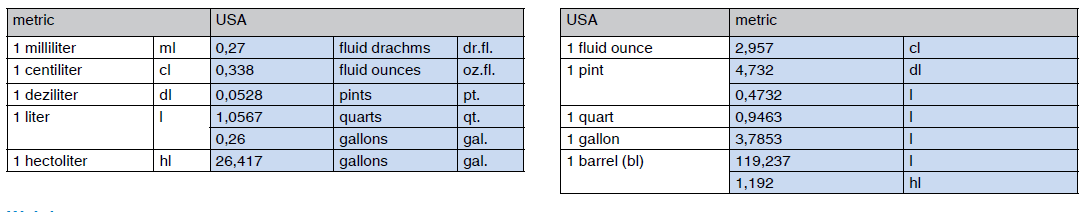 Measures of capacity; USA - metric