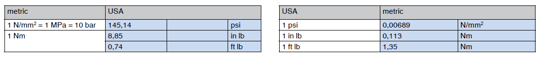 Conversion of various; metric USA