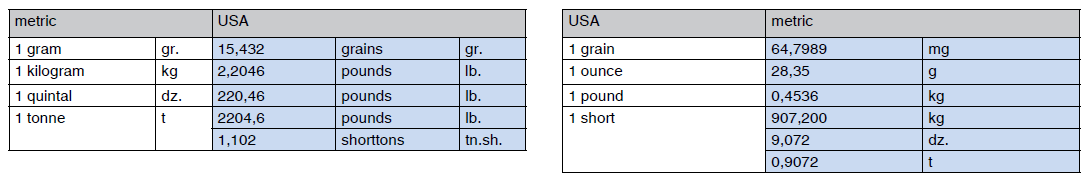 Conversion of weights; usa - metric
